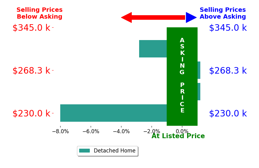 Andrea Mauriello's sold homes closed 2.9% below asking on average, with 0 homes above, 2 below, and 2 at asking price.