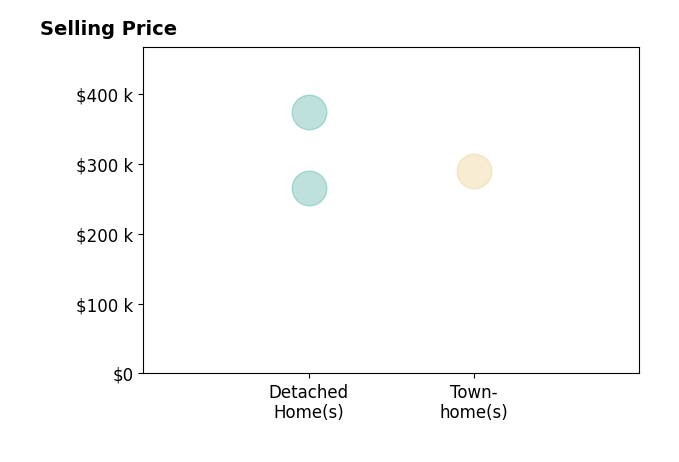 Lisa Adkisson's sold homes include detached homes from $265K to $374K, townhomes at $290K.