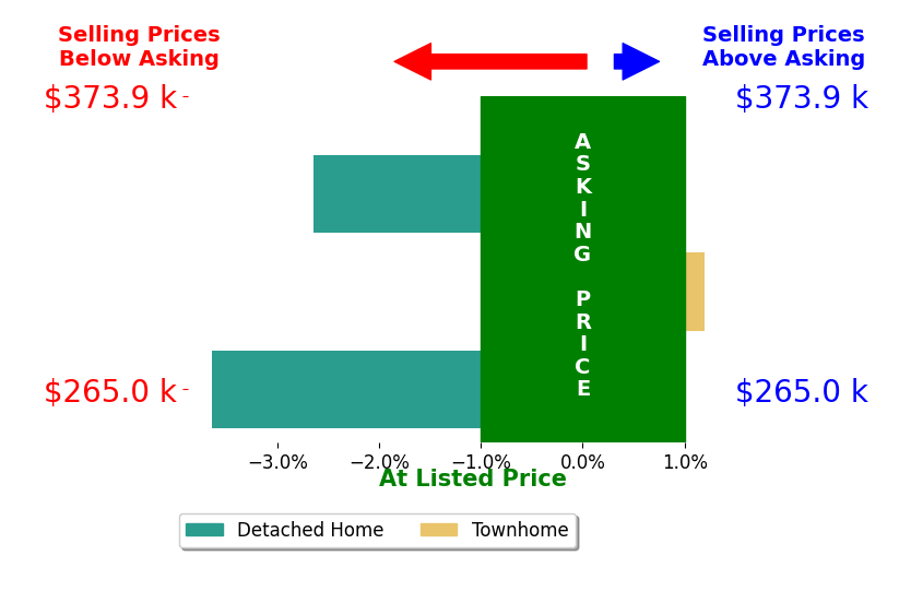 Lisa Adkisson's sold homes closed 2.1% below asking on average, with 0 homes above, 2 below, and 1 at asking price.