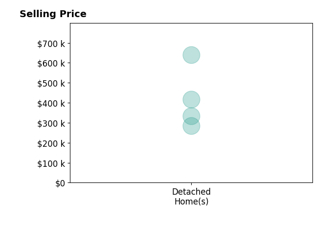 Preston Troutman's sold homes include detached homes from $286K to $640K.