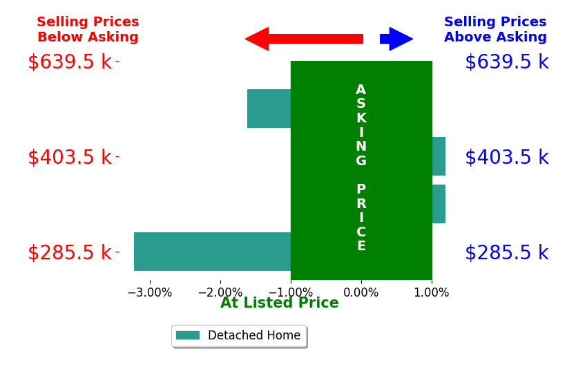Preston Troutman's sold homes closed 1.4% below asking on average, with 0 homes above, 2 below, and 2 at asking price.