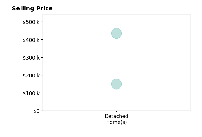 Dena Stevens's sold homes include detached homes from $150K to $435K.