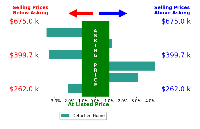 Kurtis Zerby's sold homes closed 0.3% below asking on average, with 2 homes above, 3 below, and 1 at asking price.