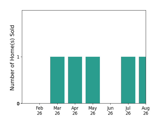 Sandy English sold 1 home in March 2026, 1 home in April 2026, 1 home in May 2026, 1 home in July 2026, 1 home in August 2026, for a total of 5 homes.
