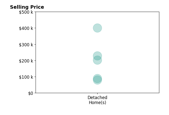 Sandy English's sold homes include detached homes from $80K to $400K.
