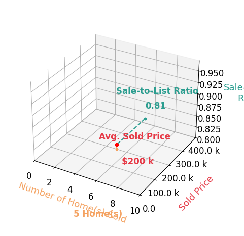 Sandy English sold 5 homes with an average sold price of $200K and an average sale-to-list ratio of 80.7%.