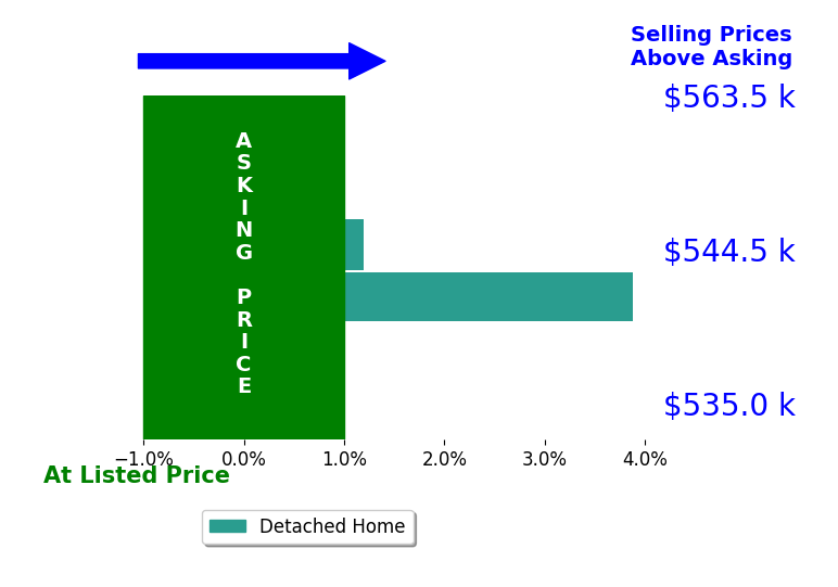 Linnea Erickson's sold homes closed 1.5% above asking on average, with 1 homes above, 0 below, and 1 at asking price.
