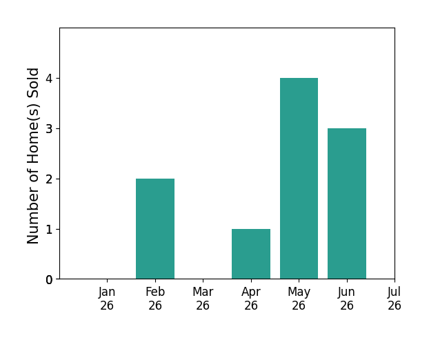 Bar chart of total home sales by Ronald Melendez over the past 12 months