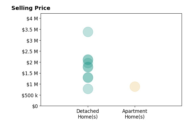 Histogram of home sales price ranges for Ronald Melendez