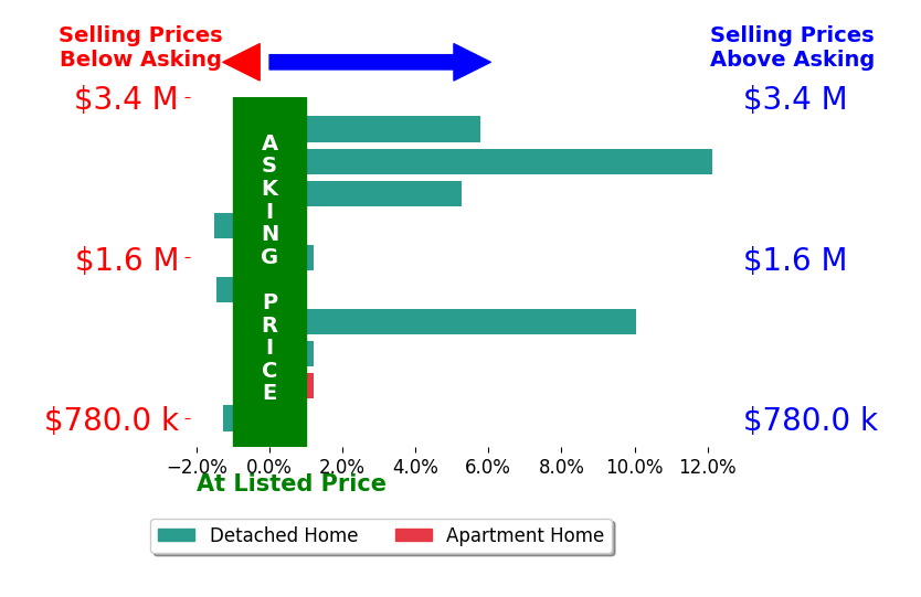 Bar chart comparing asking price vs selling price for Ronald Melendez