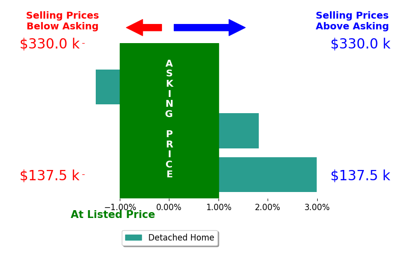 Kimberly Cline's sold homes closed 1.1% above asking on average, with 2 homes above, 1 below, and 0 at asking price.