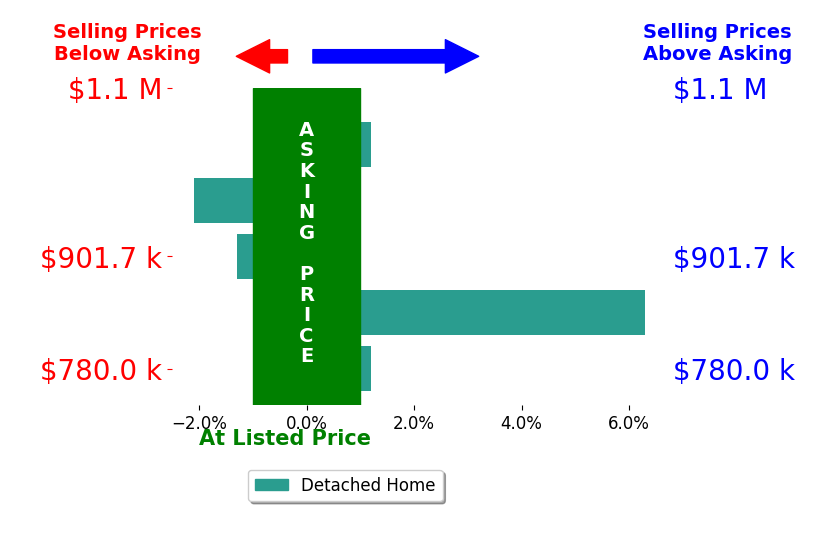 Bar chart comparing asking price vs selling price for Emma Perez