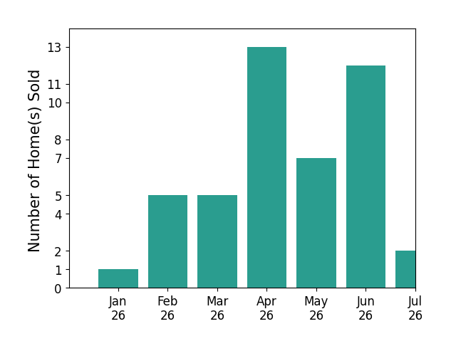 Bar chart of total home sales by Lily Campbell over the past 12 months