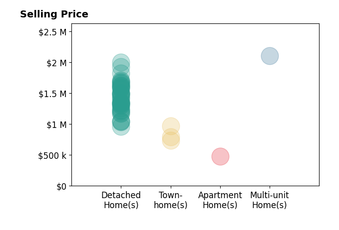Histogram of home sales price ranges for Lily Campbell