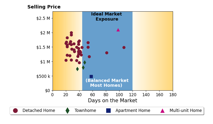 Bar chart of average days on market for Lily Campbell's listings