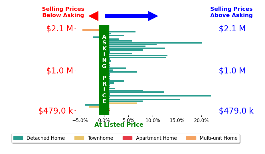 Bar chart comparing asking price vs selling price for Lily Campbell