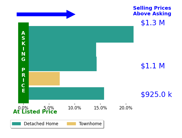 Bar chart comparing asking price vs selling price for Christie McCollum