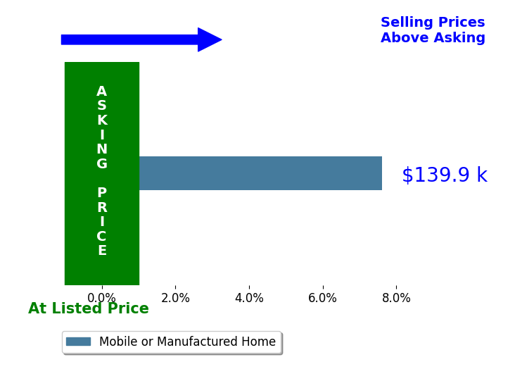 Bar chart comparing asking price vs selling price for Ramon Acosta