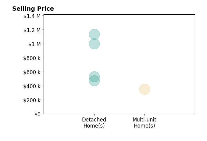 Histogram of home sales price ranges for Randy Thomas
