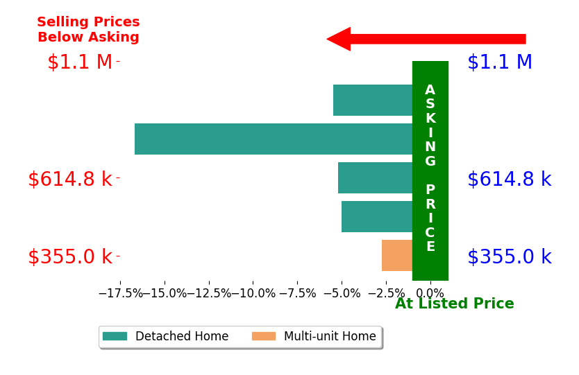 Bar chart comparing asking price vs selling price for Randy Thomas
