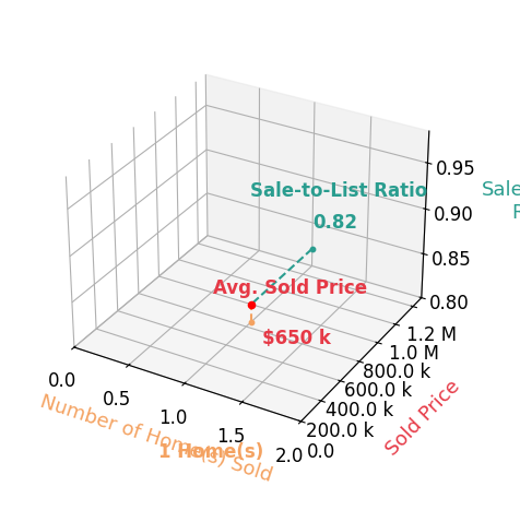 Mandy Henry sold 1 homes with an average sold price of $650K and an average sale-to-list ratio of 81.7%.