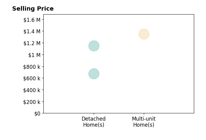 Histogram of home sales price ranges for Nicole Gross