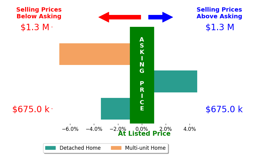 Bar chart comparing asking price vs selling price for Nicole Gross