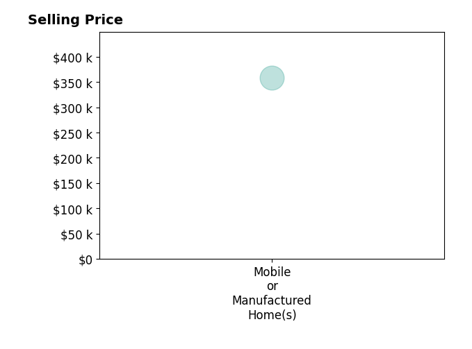 Histogram of home sales price ranges for Kristy McCaskell