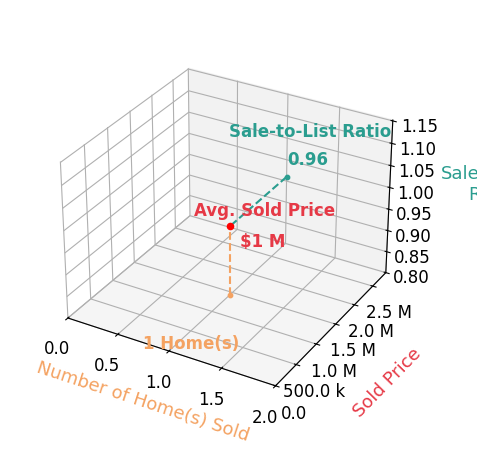 Becky Woodard sold 1 homes with an average sold price of $1.4M and an average sale-to-list ratio of 95.7%.