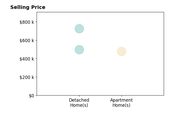 Histogram of home sales price ranges for Charlie Lewis