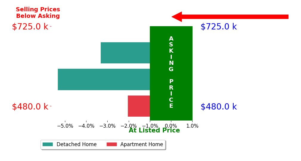 Bar chart comparing asking price vs selling price for Charlie Lewis