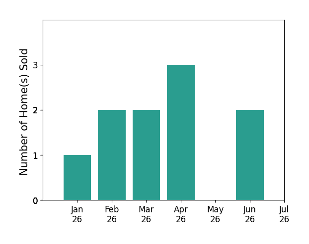 Bar chart of total home sales by Janet Ramirez over the past 12 months
