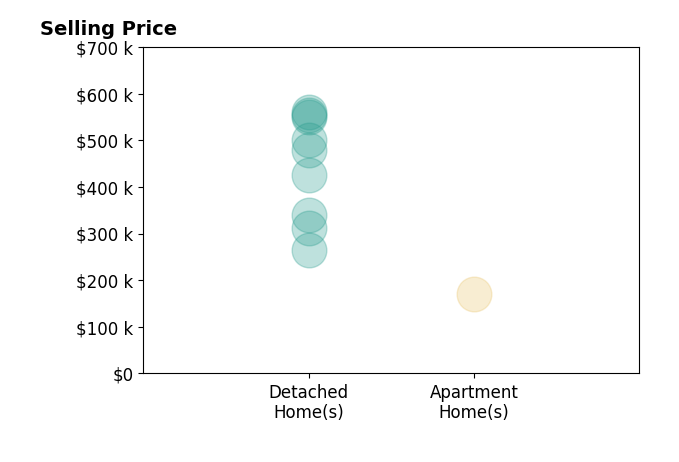 Histogram of home sales price ranges for Janet Ramirez
