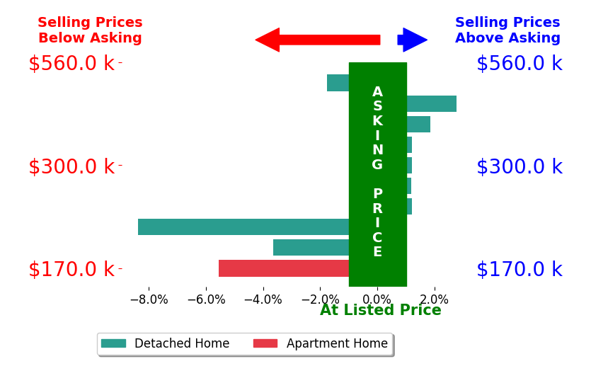 Bar chart comparing asking price vs selling price for Janet Ramirez