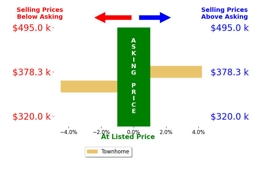 Bar chart comparing asking price vs selling price for Monica Fosbery