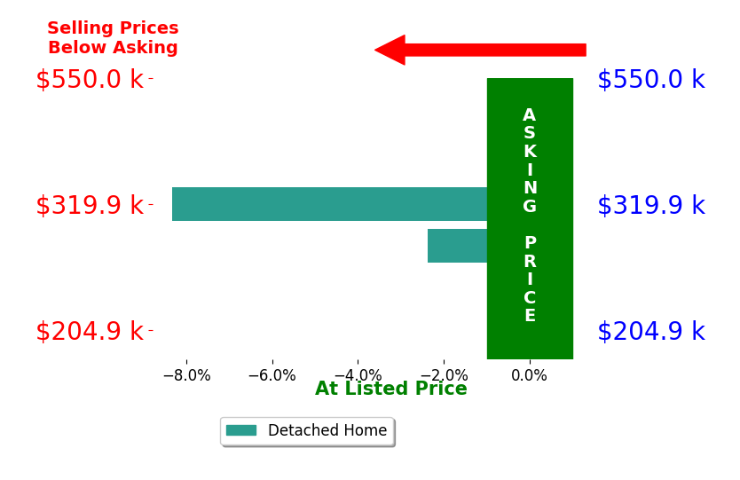 Susie Williams's sold homes closed 5.4% below asking on average, with 0 homes above, 2 below, and 0 at asking price.