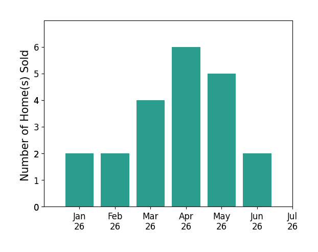 Bar chart of total home sales by Nathan Butcher over the past 12 months