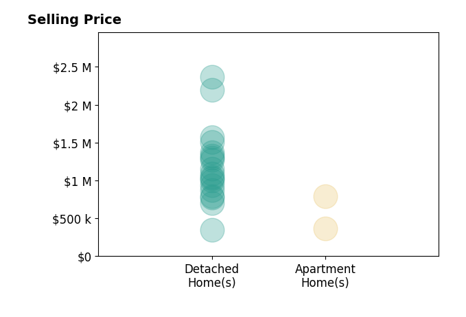Histogram of home sales price ranges for Nathan Butcher