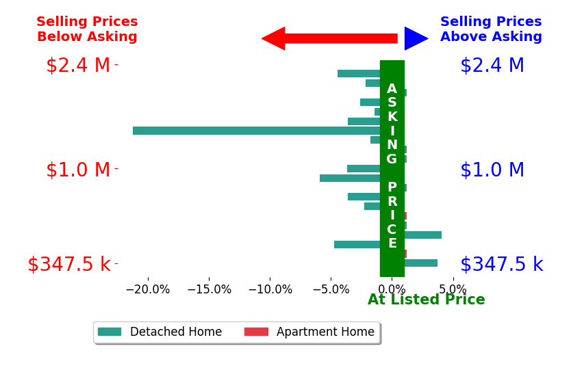 Bar chart comparing asking price vs selling price for Nathan Butcher