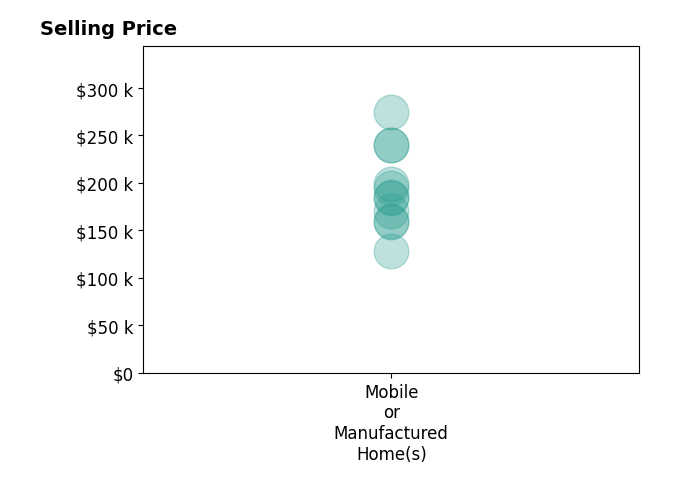 Histogram of home sales price ranges for Mary Bizzy