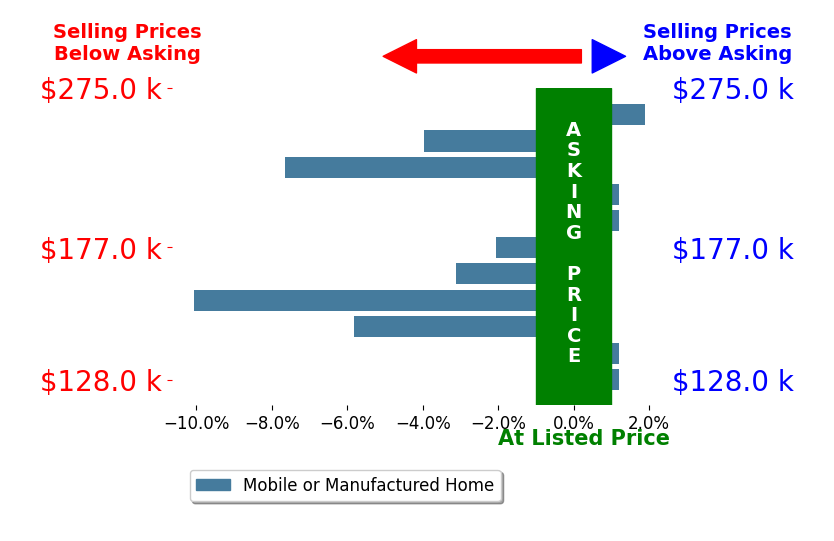Bar chart comparing asking price vs selling price for Mary Bizzy