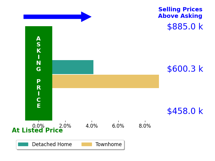 Bar chart comparing asking price vs selling price for Sunshine CoyleGalvan
