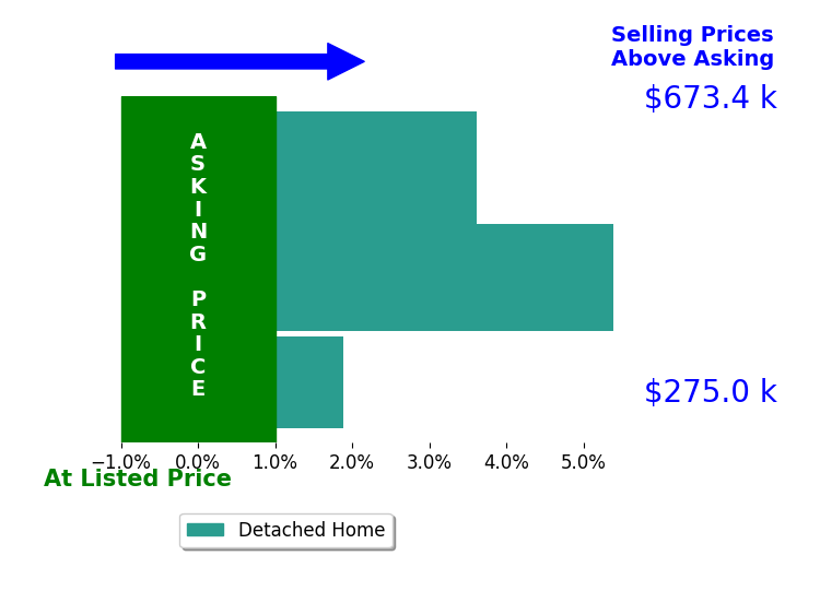 Kathy Cortes's sold homes closed 3.6% above asking on average, with 3 homes above, 0 below, and 0 at asking price.