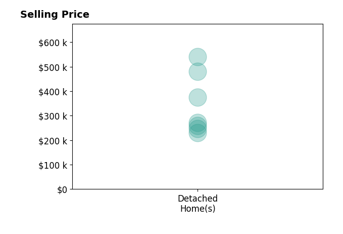 Brian Rud's sold homes include detached homes from $230K to $540K.