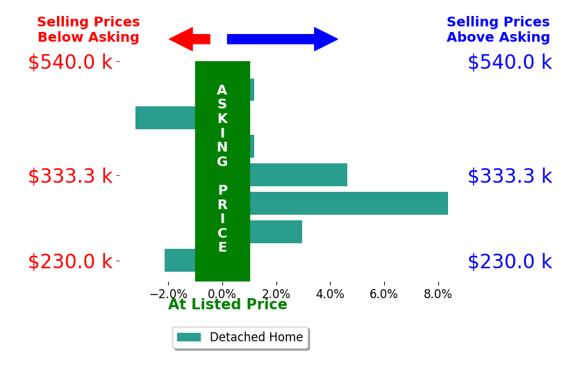 Brian Rud's sold homes closed 1.5% above asking on average, with 3 homes above, 2 below, and 2 at asking price.