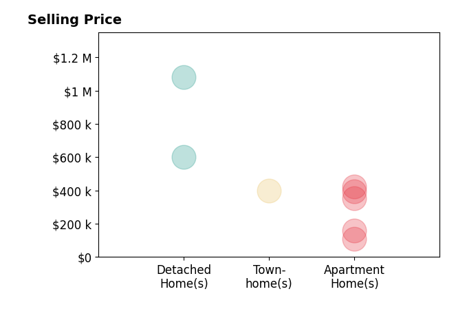 Histogram of home sales price ranges for Sylvia Salenetri
