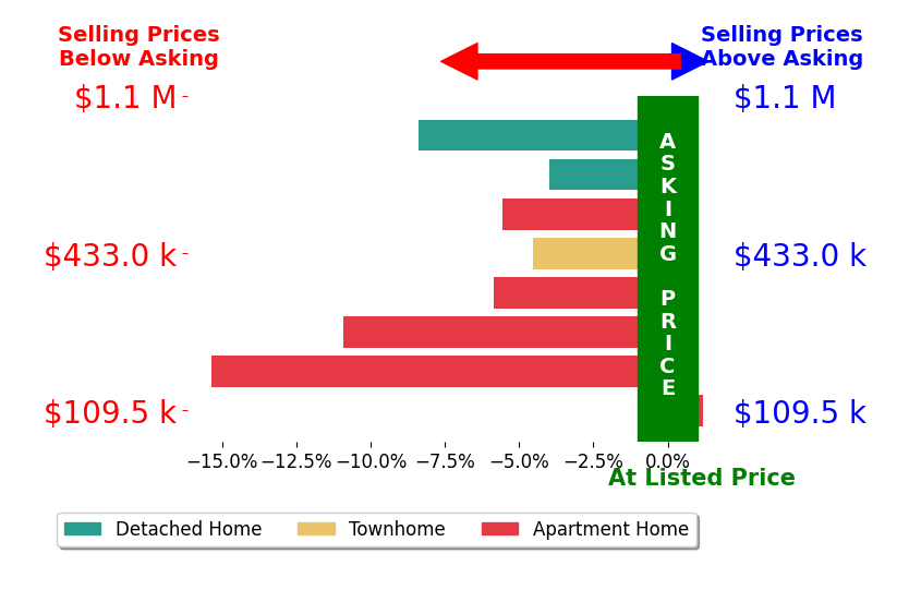 Bar chart comparing asking price vs selling price for Sylvia Salenetri