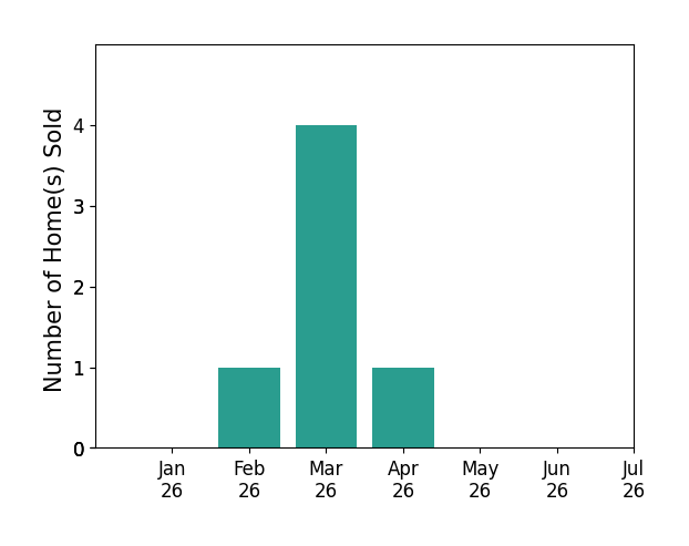 Bar chart of total home sales by Kasie Salenetri over the past 12 months