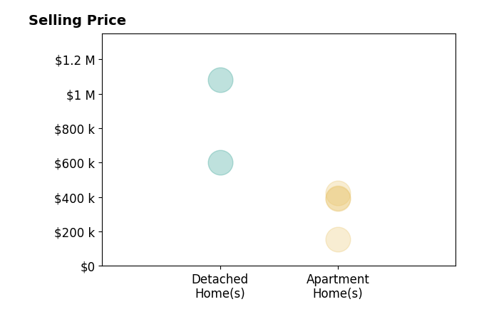 Histogram of home sales price ranges for Kasie Salenetri