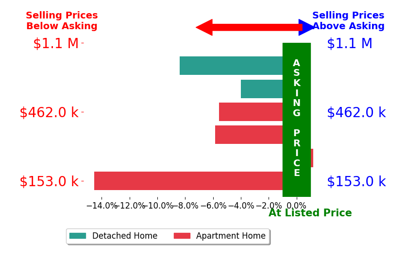 Bar chart comparing asking price vs selling price for Kasie Salenetri
